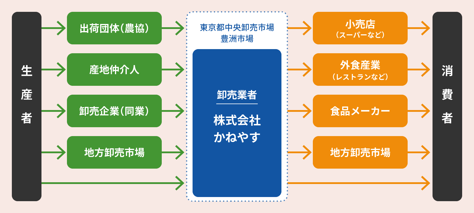 仕入れ・流通図